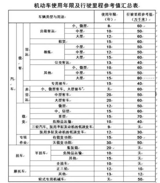 2018年私家车报废年限最新标准(图
