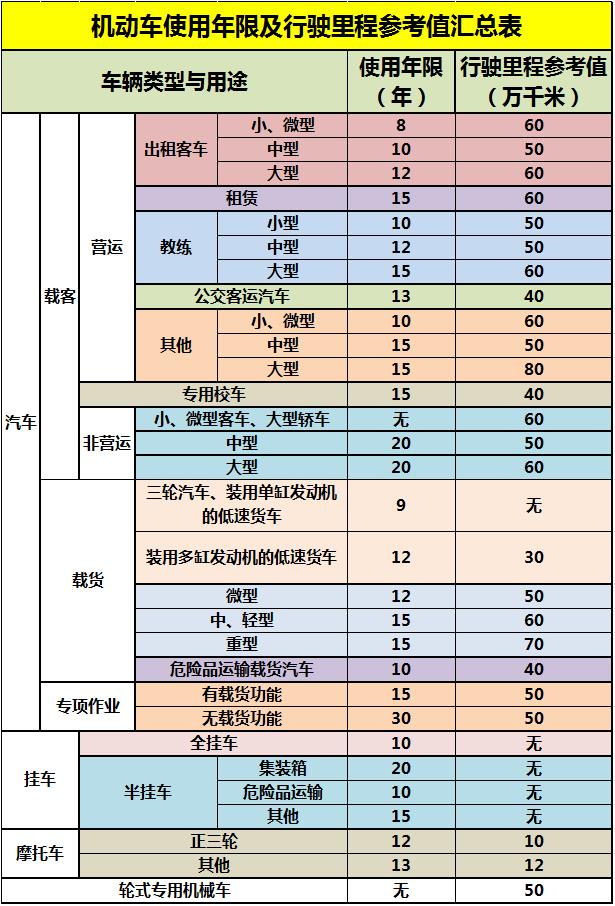 2017年私家车报废年限最新标准(图解)