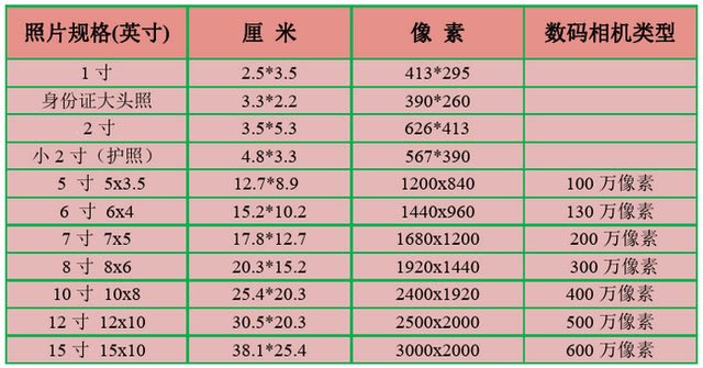 两寸照片尺寸像素怎么调(两寸照片多大像素) 且解释模糊
