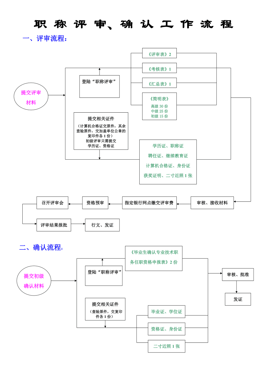 2022年初级职称评定条件及流程是开云手机站登录入口限时优惠?来考网 2022年初级职称评定条件及流程是开