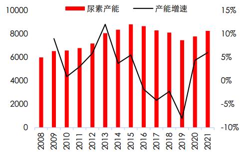 浅谈季节性规律对尿素价格的影响(转载) 生产端“冬季弱
