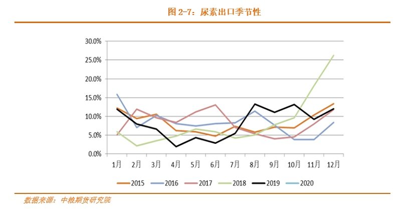 浅谈季节性规律对尿素价格的影响(转载) 其他季节递减”