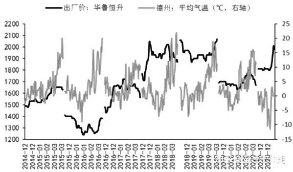 浅谈季节性规律对尿素价格的影响(转载) 同题参见另外直观上来说