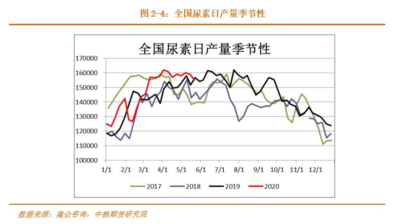 浅谈季节性规律对尿素价格的影响(转载) 由于春播秋收的自然法则