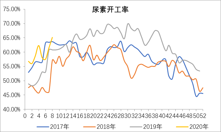 浅谈季节性规律对尿素价格的影响(转载) 尿素下游的农业需求存在季节性是毋庸置