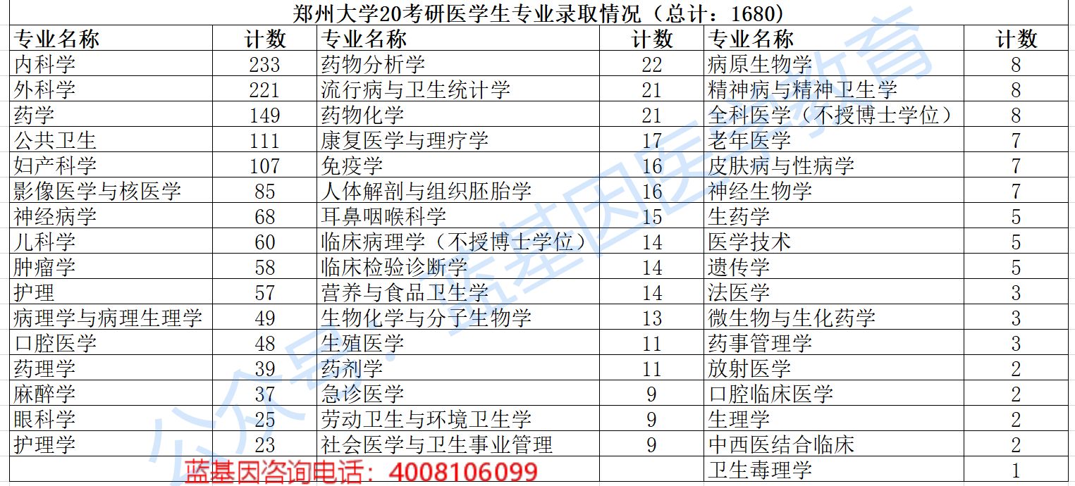 郑州市五年制大专卫校2021招生热门专业(须知) 较近遇到了不少**较低初中毕业但没有