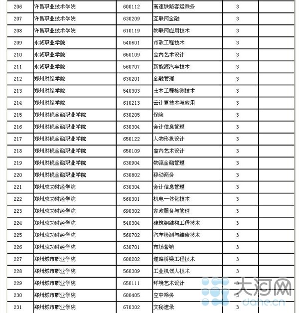 河南好的大专院校都有哪些? 它的开云活动入口历史甚至比有些一本大