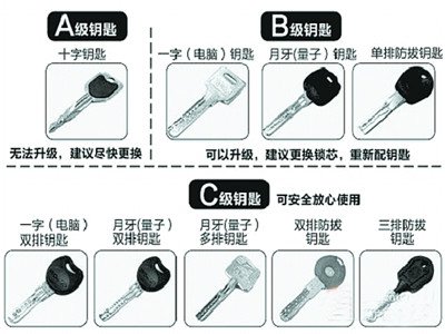 防盗门锁芯等级 防盗门锁发展至今