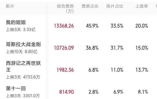 《第十一回》口碑好票房差,周迅颠覆形象,扯下中国电影的遮羞布 连续六天获得日票房冠军的《哥斯拉大战