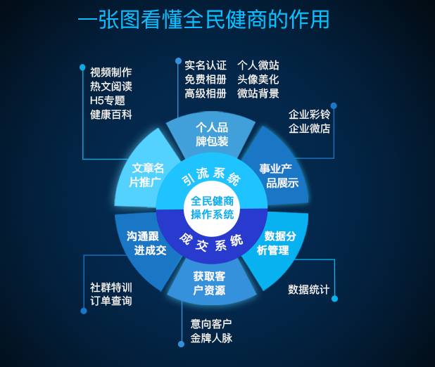 【有救了】让会用手机的人都能做好网络营销! 上面这些都免费吗
