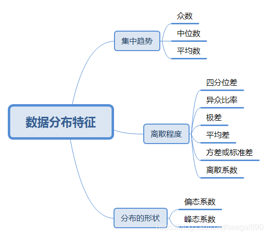 （四）数据分布的数字特征数据的分布特