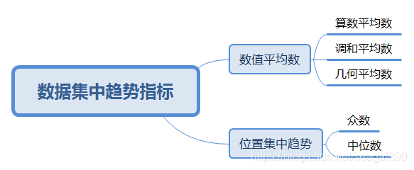 数据集中趋势