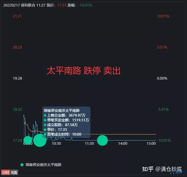 太平南路3700w,跌停板卖出...... 热股买盘代表性的游资