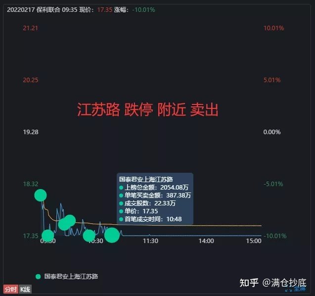 太平南路3700w,跌停板卖出...... 热股买盘代表性的游资: