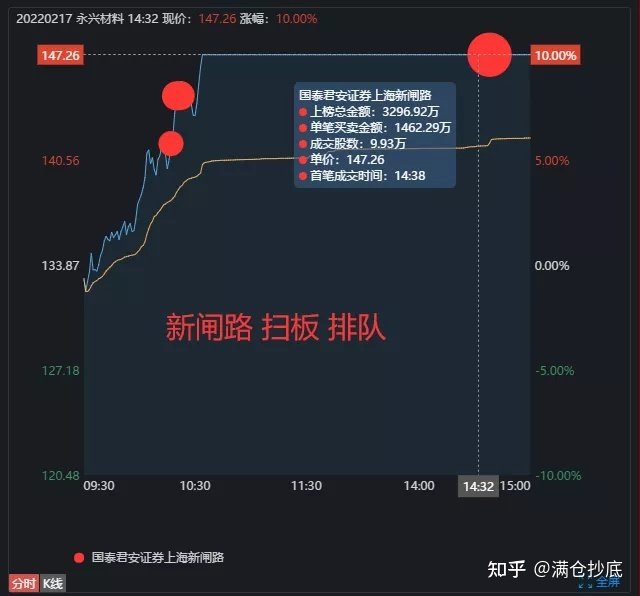 太平南路3700w,跌停板卖出...... 新闸路买入永兴材料