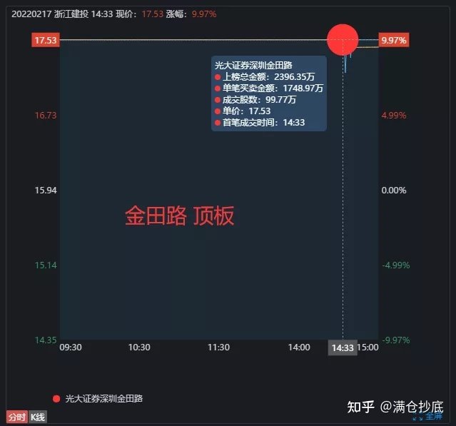 太平南路3700w,跌停板卖出...... 同题参见
