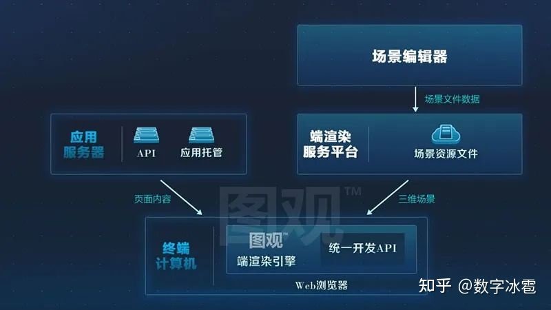 端渲染 or 流渲染?开发架构该如何选择? 无论是端渲染架构还是流渲染架构
