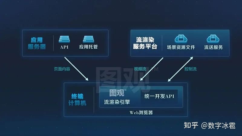 端渲染 or 流渲染?开发架构该如何选择? 同题参见