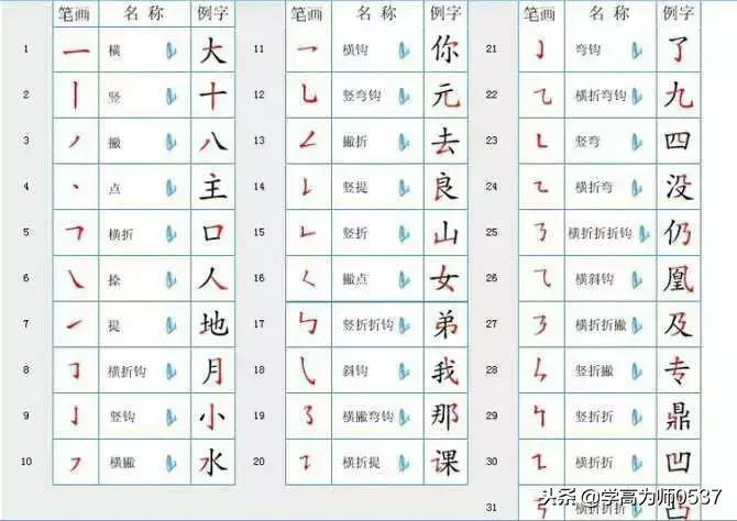 o的写法顺序(0字怎么写) 家长们经常会有这样的疑问