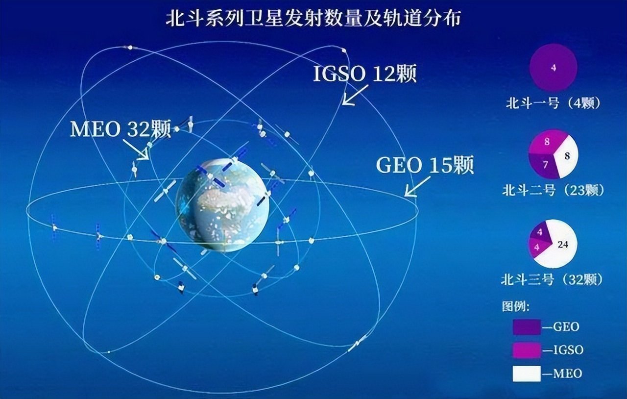 定位系统精度最重要:GPS0.1米,格洛纳斯0.4米,北斗呢? 而带来这一切便利的基础就是导航定位系