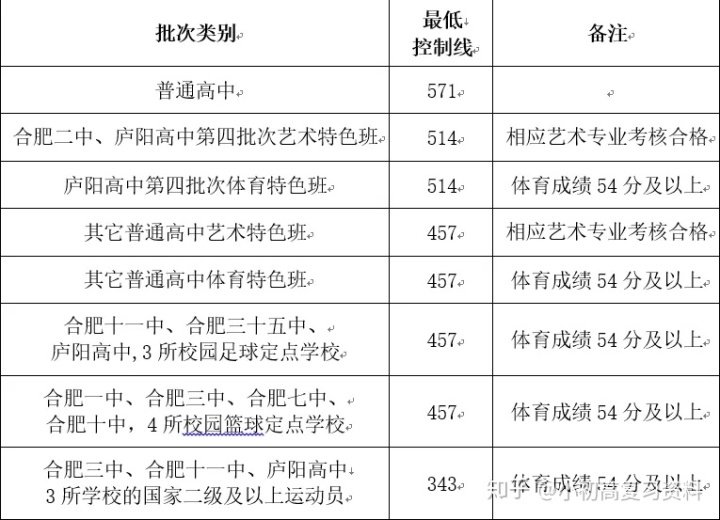 2020年全国各地中考录取分数线汇总 2020中考录取分数线陆续公布了