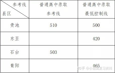 2020年全国各地中考录取分数线汇总 这里整理了全国各地中考分数线以及20