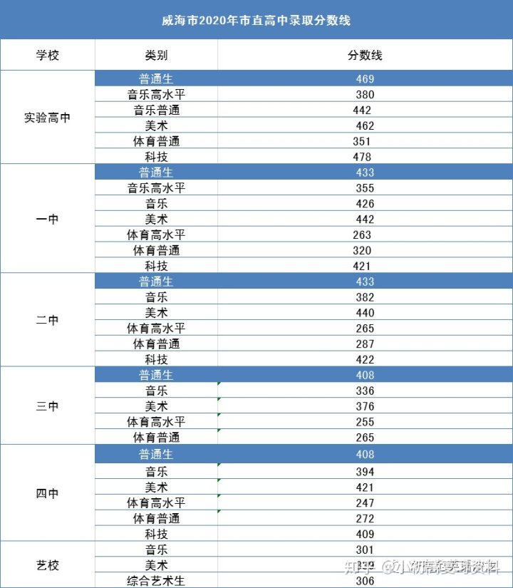 2020年全国各地中考录取分数线汇总 各县区普通高中建档分数线发布如下