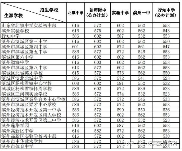2020年全国各地中考录取分数线汇总 金安区490分