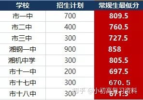 2020年全国各地中考录取分数线汇总 裕安区490分
