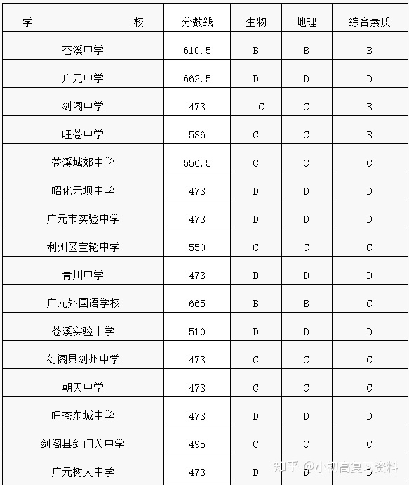 2020年全国各地中考录取分数线汇总 舒城县473分