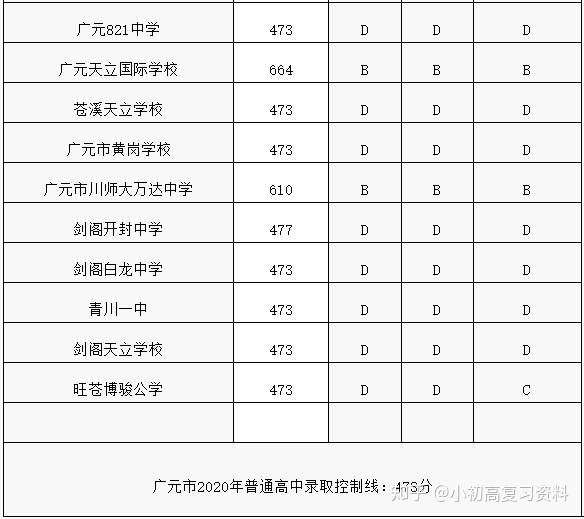 2020年全国各地中考录取分数线汇总 金寨县425分