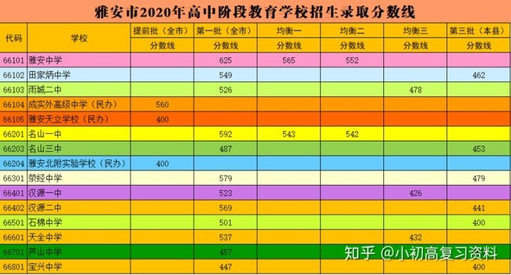 2020年全国各地中考录取分数线汇总 霍山县555分