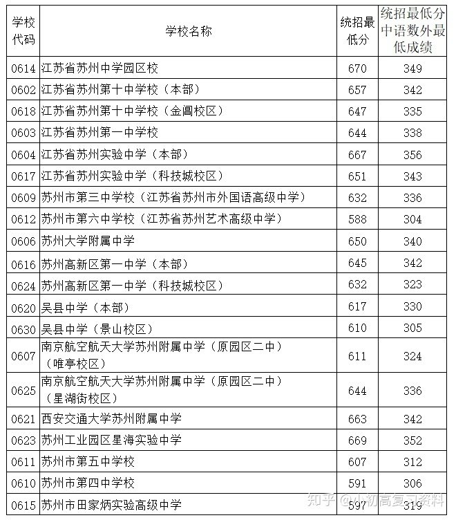 2020年全国各地中考录取分数线汇总 相关阅读叶集区428分