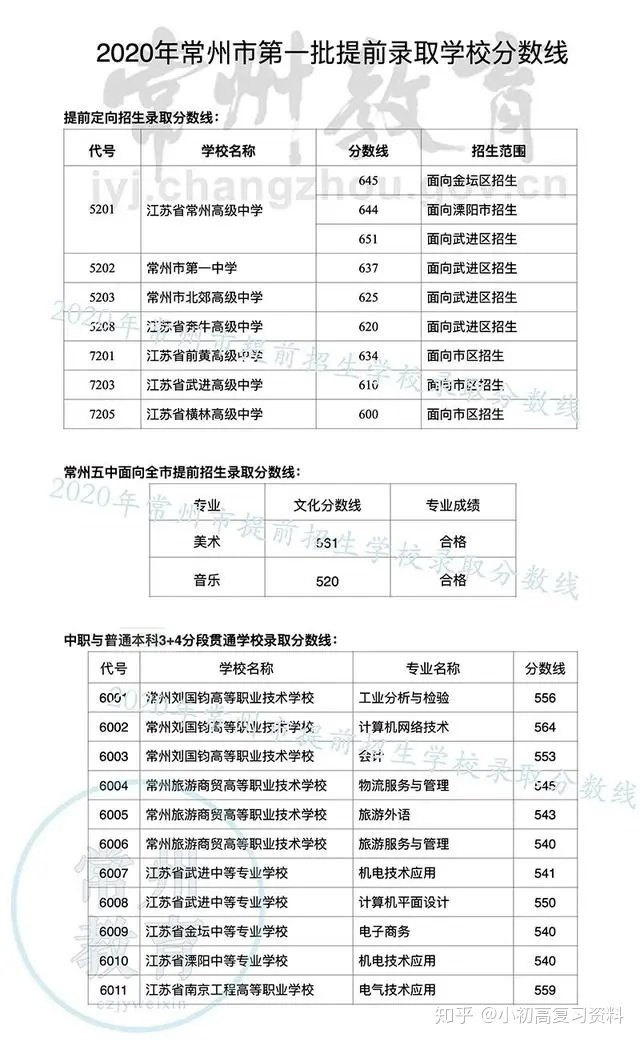 2020年全国各地中考录取分数线汇总