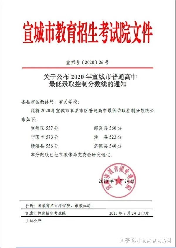 2020年全国各地中考录取分数线汇总 需要中考试卷的同学可以私信我