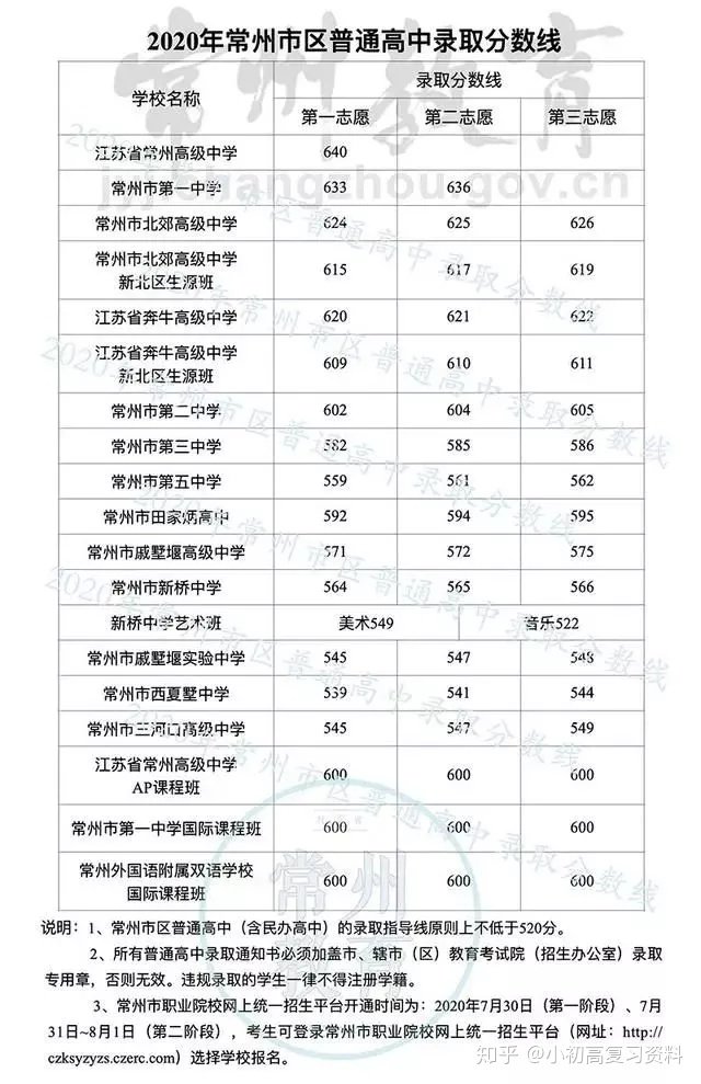 2020年全国各地中考录取分数线汇总 普通高中录取最低分数线