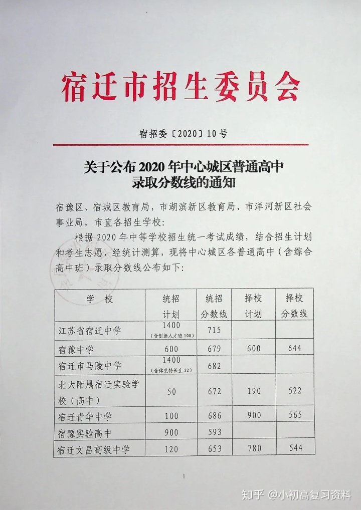 2020年全国各地中考录取分数线汇总