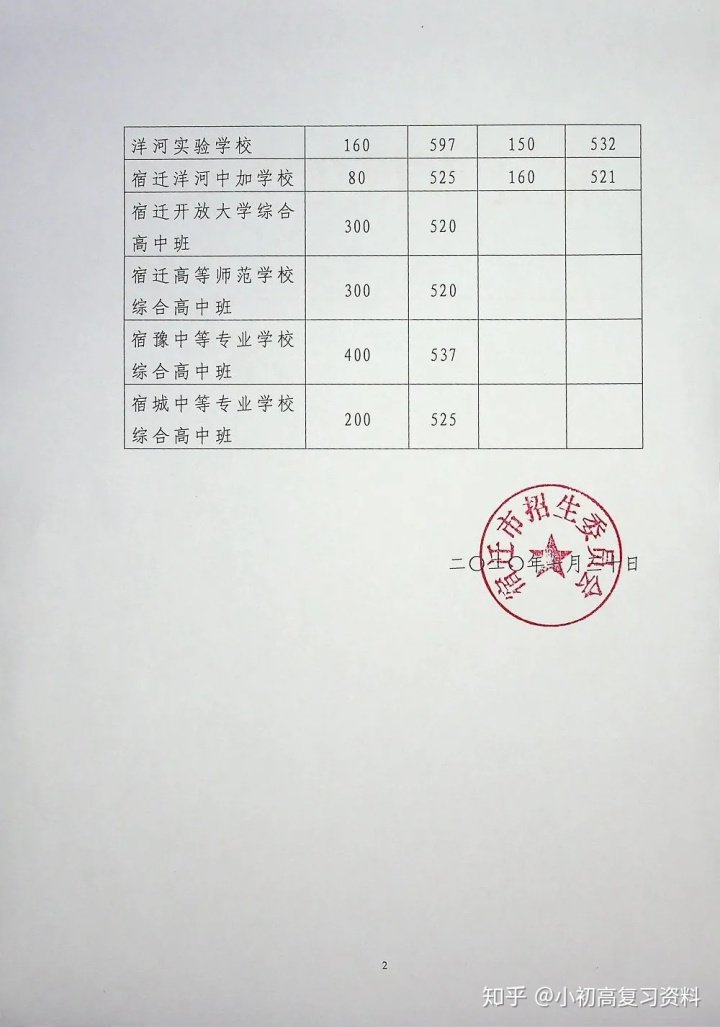 2020年全国各地中考录取分数线汇总 普通高中录取最低控制线为463分