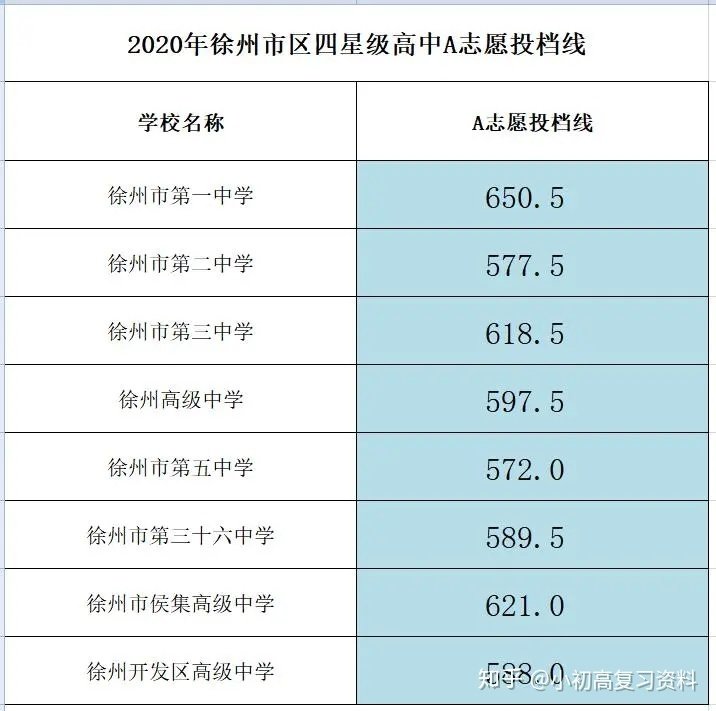 2020年全国各地中考录取分数线汇总 普通高中录取最低控制线为463分。