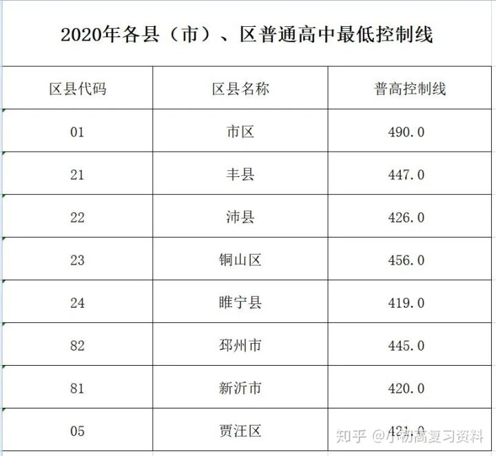 2020年全国各地中考录取分数线汇总