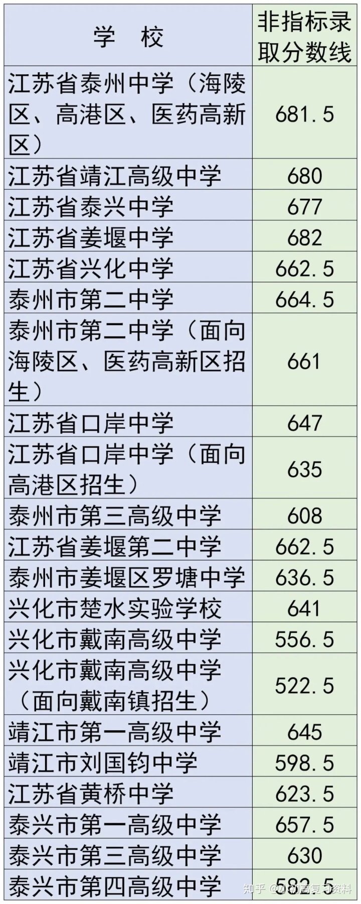 2020年全国各地中考录取分数线汇总 430分