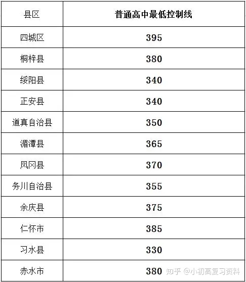 2020年全国各地中考录取分数线汇总 开云官网玩法说明