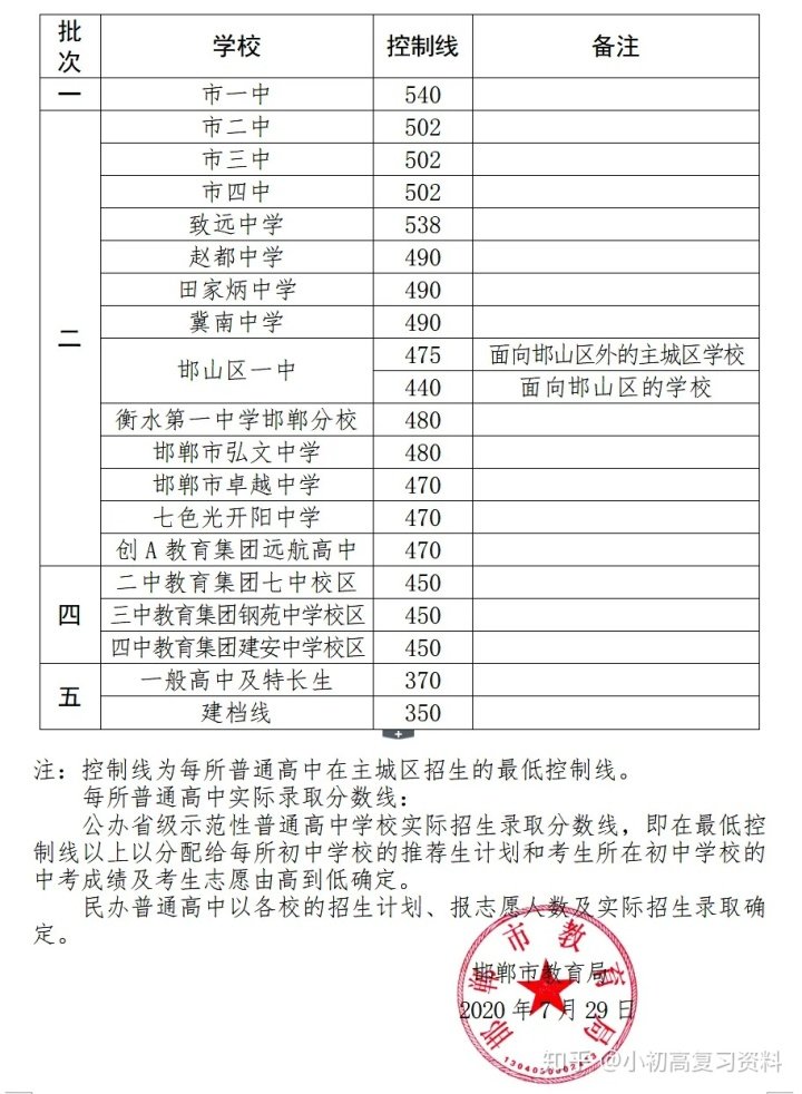 2020年全国各地中考录取分数线汇总 同题参见