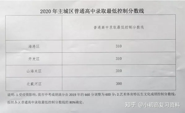 2020年全国各地中考录取分数线汇总 合肥开云官网玩法说明考试院划定市区普