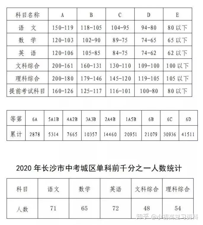 2020年全国各地中考录取分数线汇总 对照阅读今年合肥中考总分750