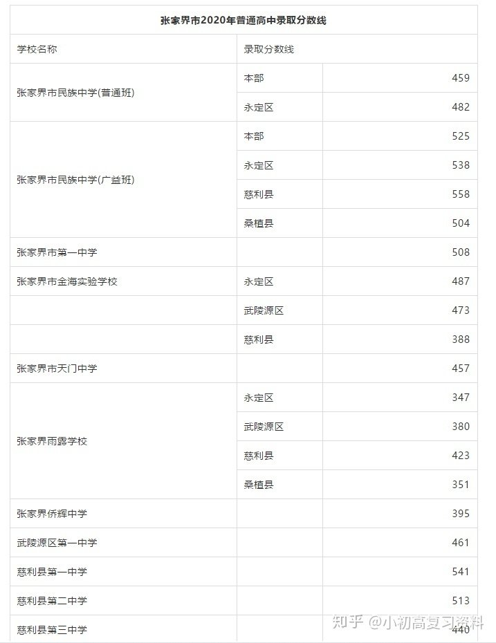 2020年全国各地中考录取分数线汇总 比去年的总分减少了70分