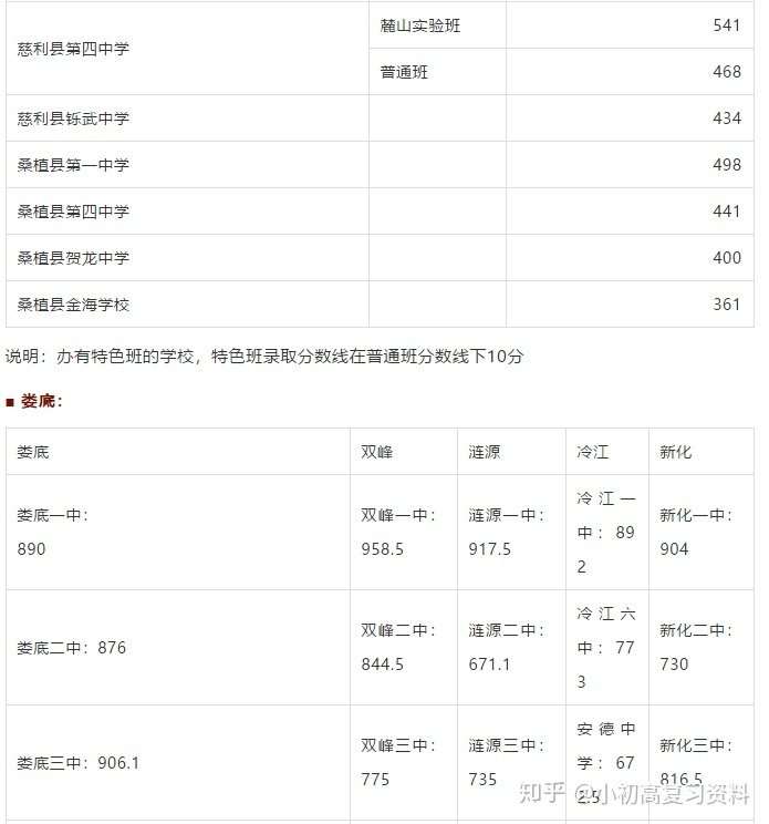 2020年全国各地中考录取分数线汇总 所以普高最低录取线相应有所下降