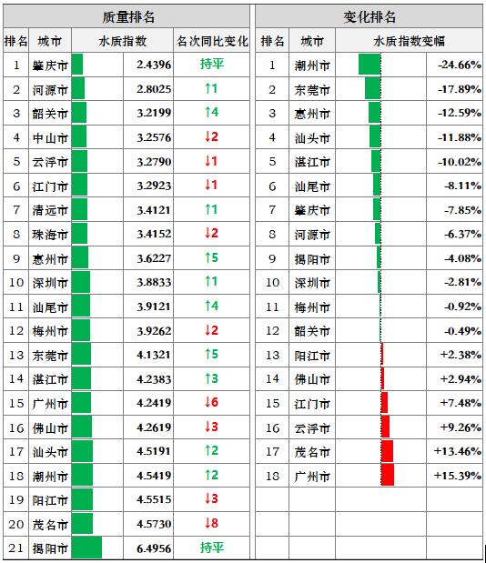 蓝皮书称广州在多项全球城市评价中排名前列 本报讯记者皮泽红报道根据日前发布的《