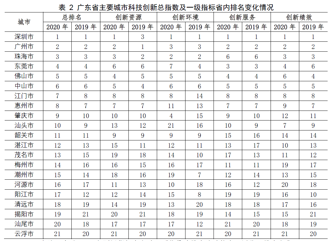 蓝皮书称广州在多项全球城市评价中排名前列 广州统筹疫情防控和经济社会发展获得阶