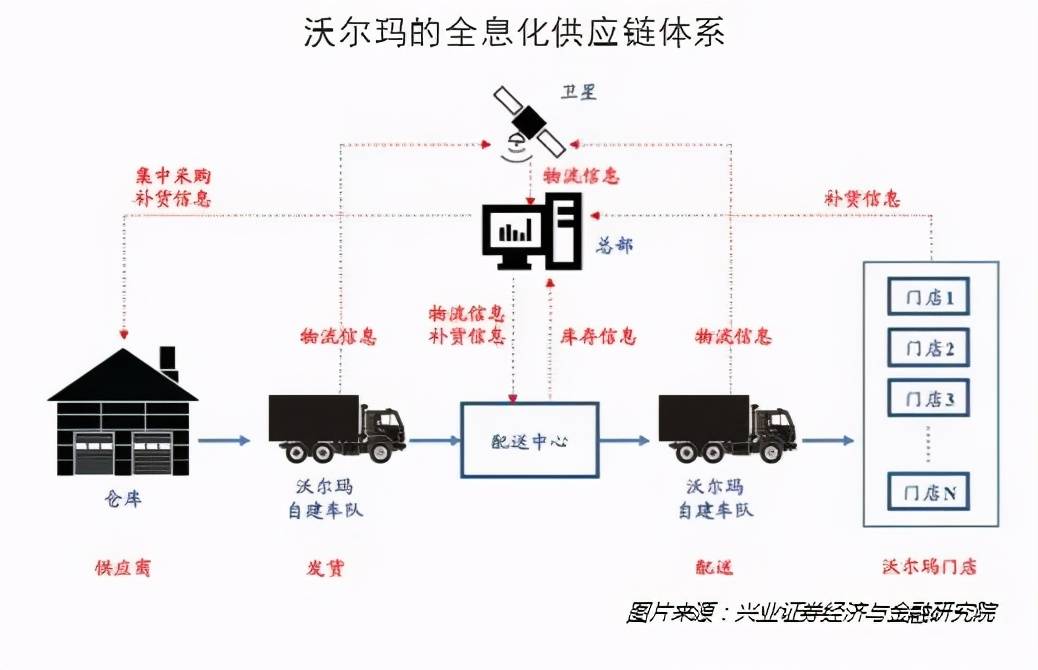 沃尔玛的供应链管理 沃尔玛是零售业供应链管理的典范